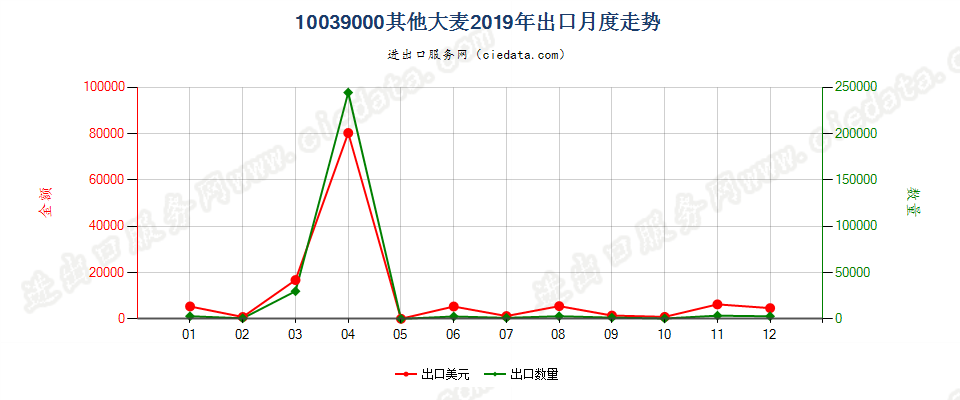 10039000其他大麦出口2019年月度走势图