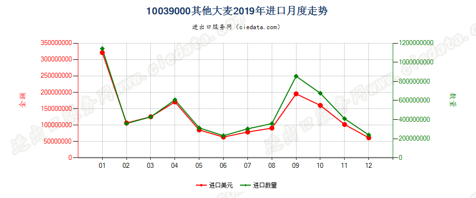 10039000其他大麦进口2019年月度走势图