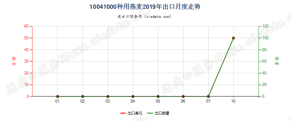 10041000种用燕麦出口2019年月度走势图