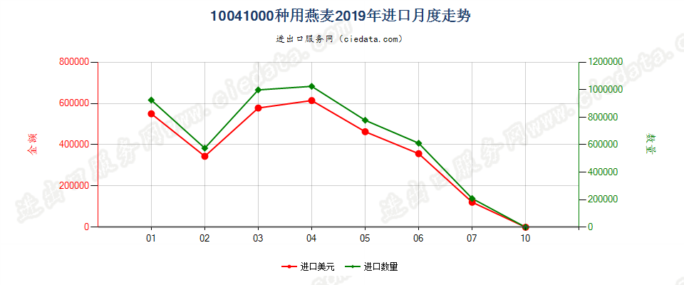 10041000种用燕麦进口2019年月度走势图