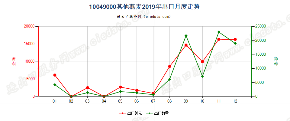 10049000其他燕麦出口2019年月度走势图