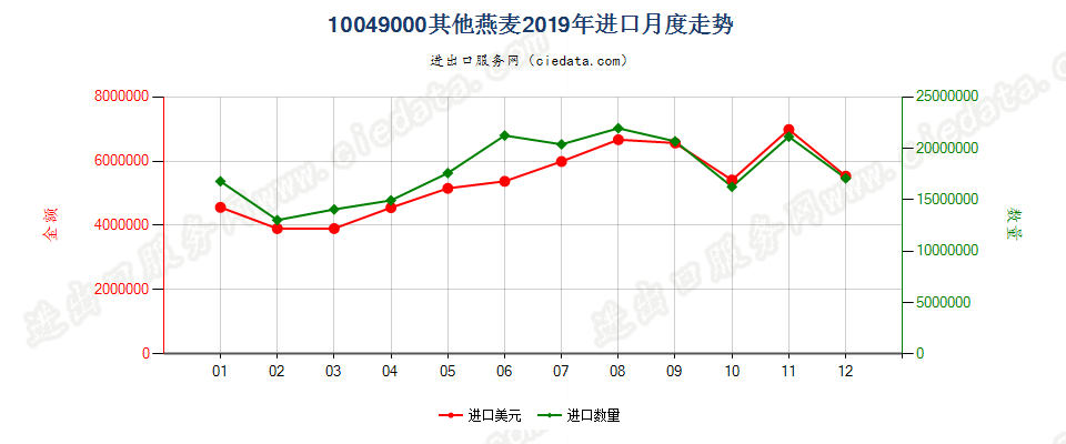 10049000其他燕麦进口2019年月度走势图