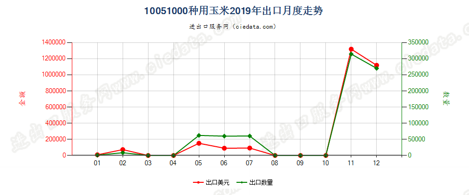 10051000种用玉米出口2019年月度走势图