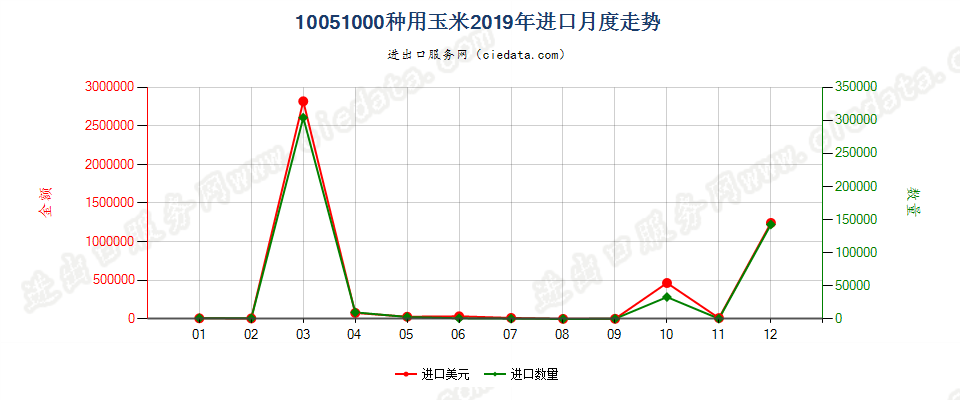 10051000种用玉米进口2019年月度走势图