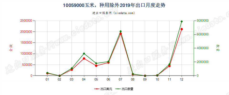 10059000玉米，种用除外出口2019年月度走势图