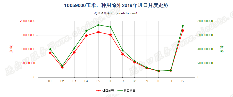 10059000玉米，种用除外进口2019年月度走势图