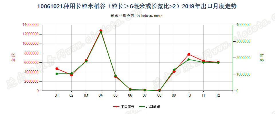 10061021种用长粒米稻谷（粒长＞6毫米或长宽比≥2）出口2019年月度走势图