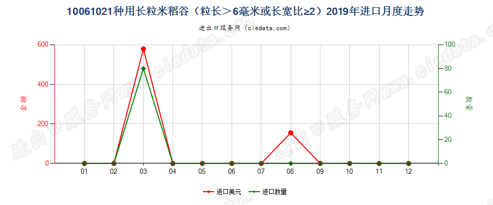 10061021种用长粒米稻谷（粒长＞6毫米或长宽比≥2）进口2019年月度走势图