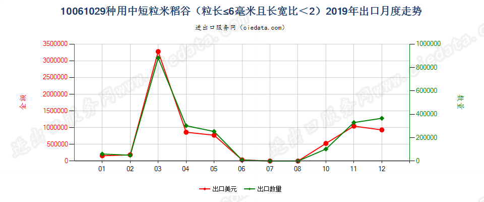 10061029种用中短粒米稻谷（粒长≤6毫米且长宽比＜2）出口2019年月度走势图