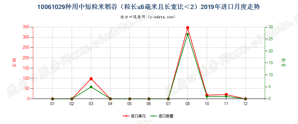 10061029种用中短粒米稻谷（粒长≤6毫米且长宽比＜2）进口2019年月度走势图