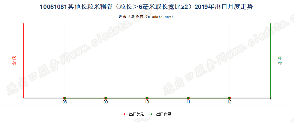 10061081其他长粒米稻谷（粒长＞6毫米或长宽比≥2）出口2019年月度走势图