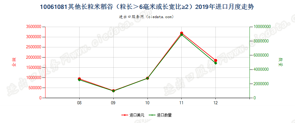 10061081其他长粒米稻谷（粒长＞6毫米或长宽比≥2）进口2019年月度走势图