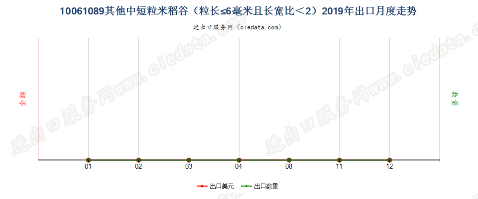 10061089其他中短粒米稻谷（粒长≤6毫米且长宽比＜2）出口2019年月度走势图