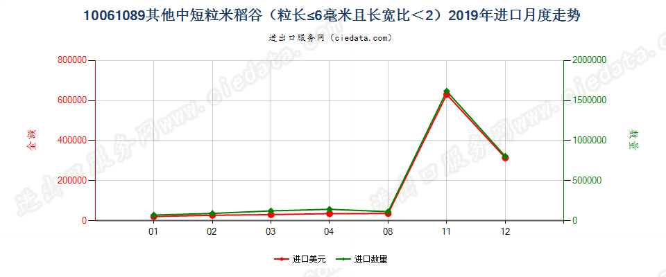 10061089其他中短粒米稻谷（粒长≤6毫米且长宽比＜2）进口2019年月度走势图