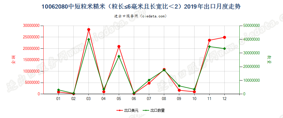 10062080中短粒米糙米（粒长≤6毫米且长宽比＜2）出口2019年月度走势图