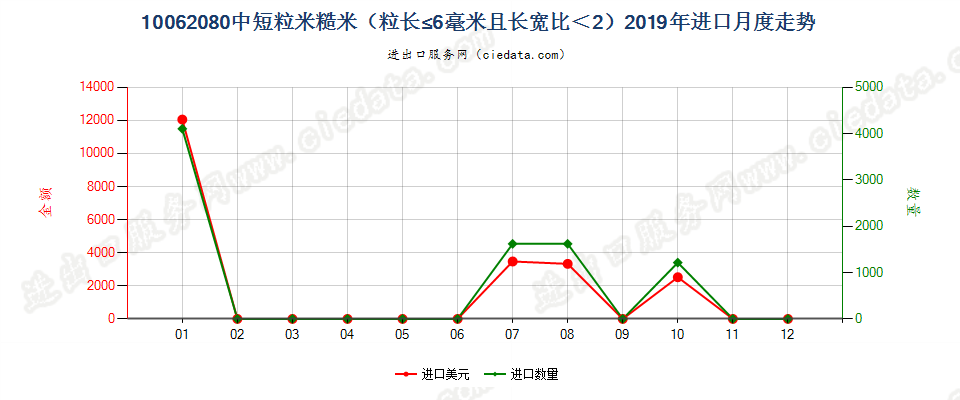 10062080中短粒米糙米（粒长≤6毫米且长宽比＜2）进口2019年月度走势图