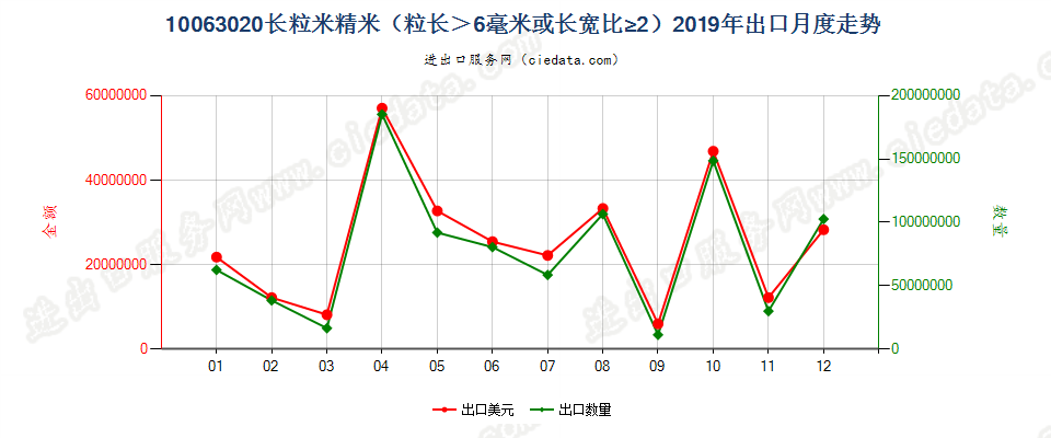 10063020长粒米精米（粒长＞6毫米或长宽比≥2）出口2019年月度走势图