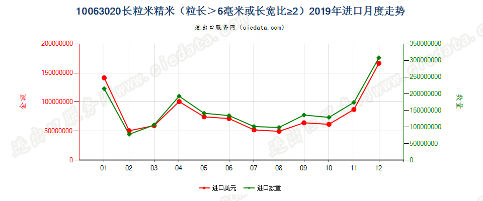 10063020长粒米精米（粒长＞6毫米或长宽比≥2）进口2019年月度走势图