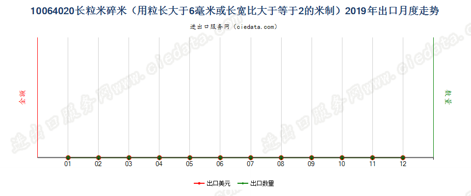 10064020长粒米碎米（用粒长大于6毫米或长宽比大于等于2的米制）出口2019年月度走势图