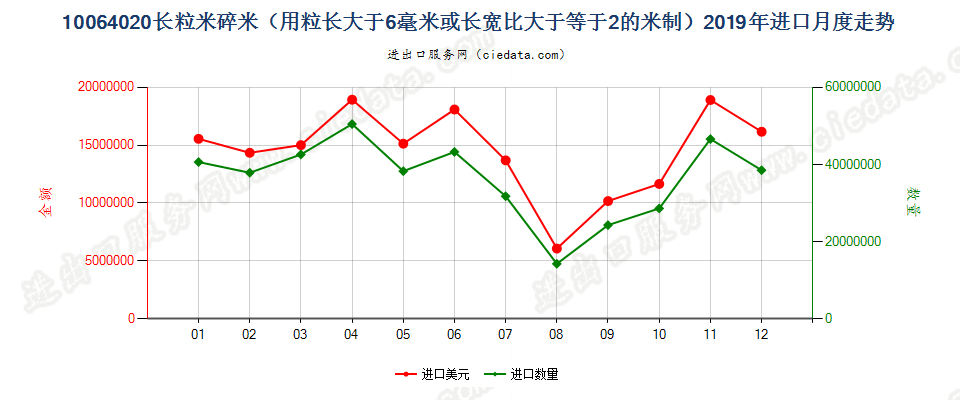 10064020长粒米碎米（用粒长大于6毫米或长宽比大于等于2的米制）进口2019年月度走势图