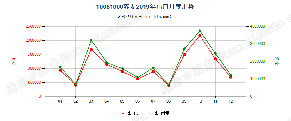 10081000荞麦出口2019年月度走势图