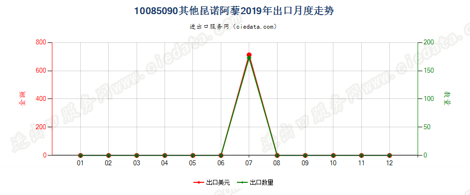 10085090其他昆诺阿藜出口2019年月度走势图