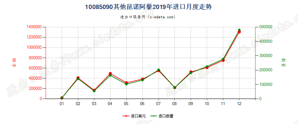 10085090其他昆诺阿藜进口2019年月度走势图