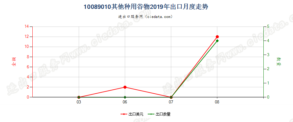 10089010其他种用谷物出口2019年月度走势图