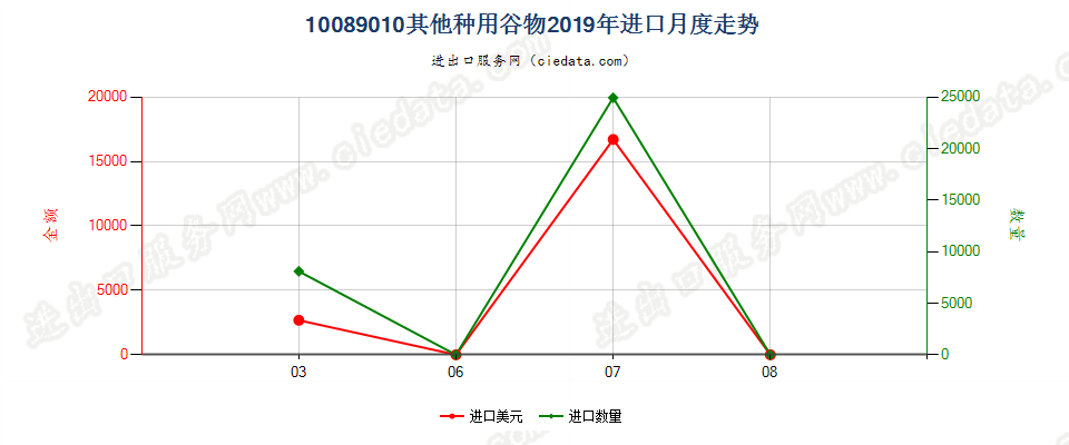 10089010其他种用谷物进口2019年月度走势图