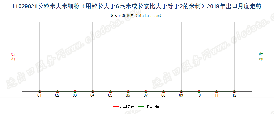 11029021长粒米大米细粉（用粒长大于6毫米或长宽比大于等于2的米制）出口2019年月度走势图