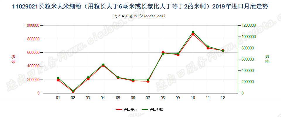 11029021长粒米大米细粉（用粒长大于6毫米或长宽比大于等于2的米制）进口2019年月度走势图