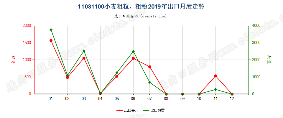 11031100小麦粗粒、粗粉出口2019年月度走势图