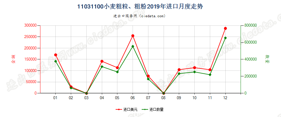 11031100小麦粗粒、粗粉进口2019年月度走势图