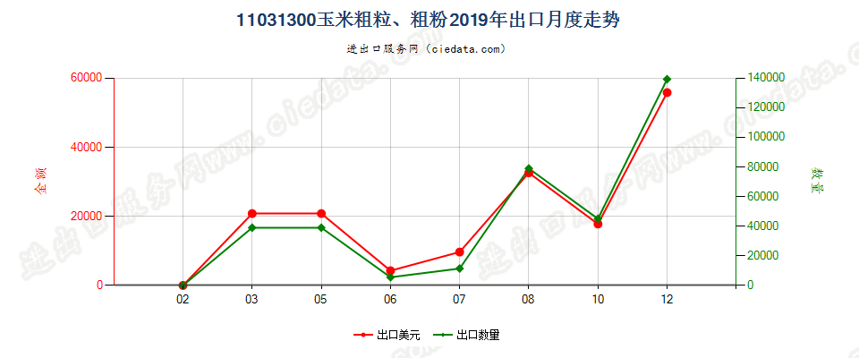 11031300玉米粗粒、粗粉出口2019年月度走势图