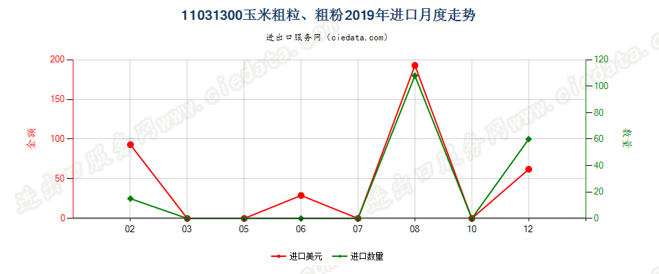 11031300玉米粗粒、粗粉进口2019年月度走势图