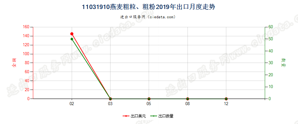 11031910燕麦粗粒、粗粉出口2019年月度走势图