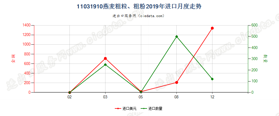 11031910燕麦粗粒、粗粉进口2019年月度走势图