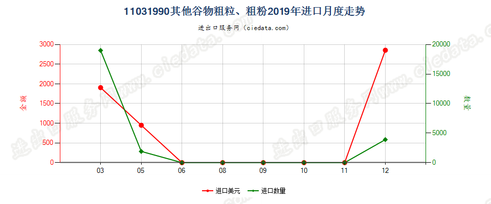 11031990其他谷物粗粒、粗粉进口2019年月度走势图