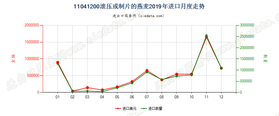 11041200滚压或制片的燕麦进口2019年月度走势图