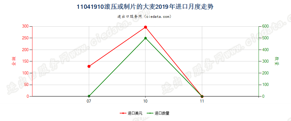 11041910滚压或制片的大麦进口2019年月度走势图