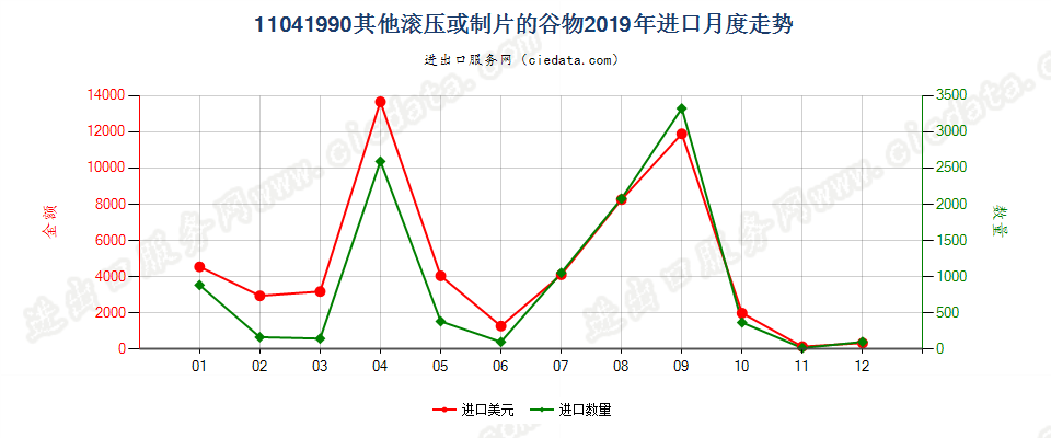 11041990其他滚压或制片的谷物进口2019年月度走势图