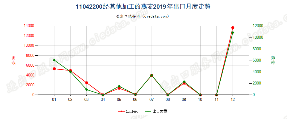 11042200经其他加工的燕麦出口2019年月度走势图