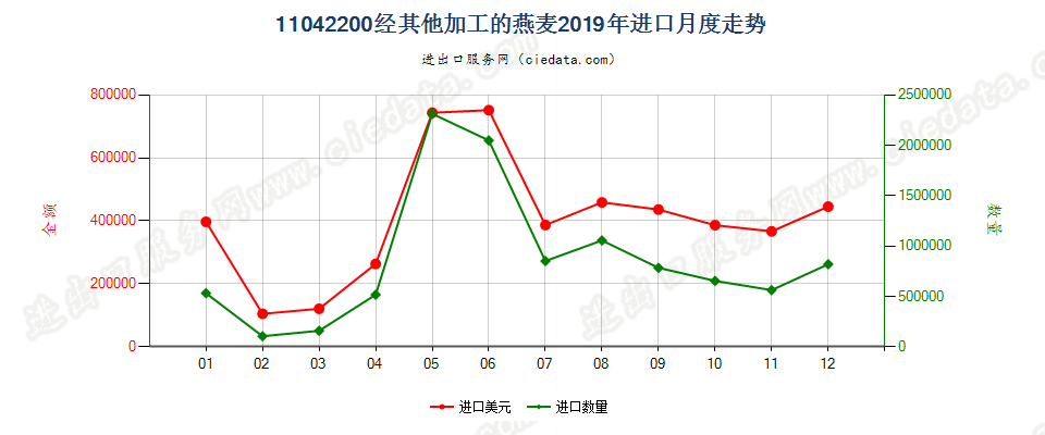 11042200经其他加工的燕麦进口2019年月度走势图