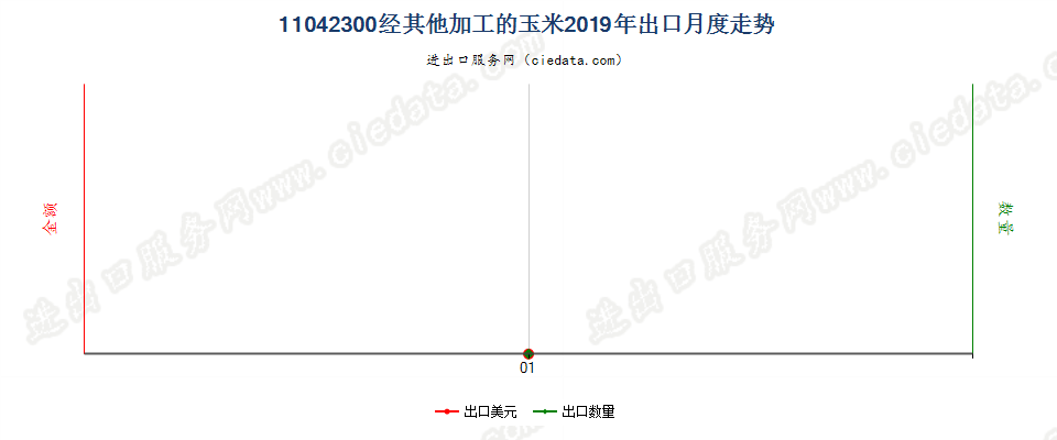 11042300经其他加工的玉米出口2019年月度走势图