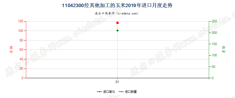 11042300经其他加工的玉米进口2019年月度走势图