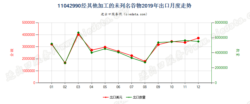 11042990经其他加工的未列名谷物出口2019年月度走势图