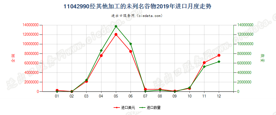 11042990经其他加工的未列名谷物进口2019年月度走势图