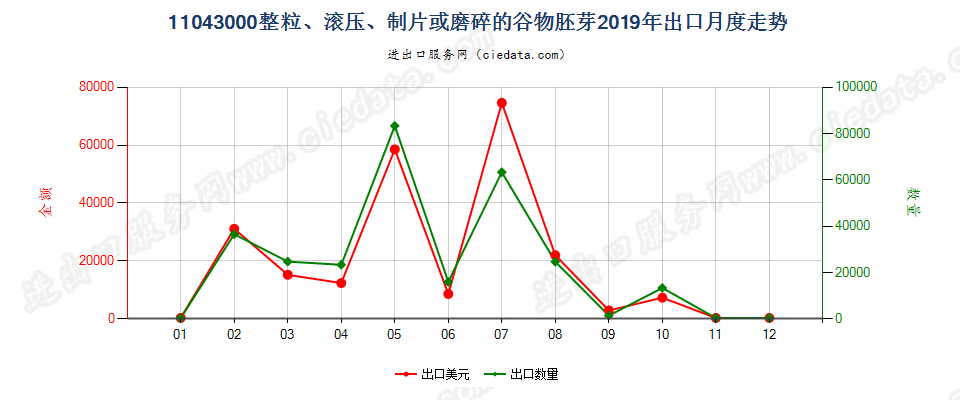 11043000整粒、滚压、制片或磨碎的谷物胚芽出口2019年月度走势图