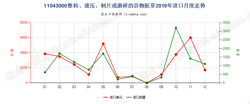 11043000整粒、滚压、制片或磨碎的谷物胚芽进口2019年月度走势图