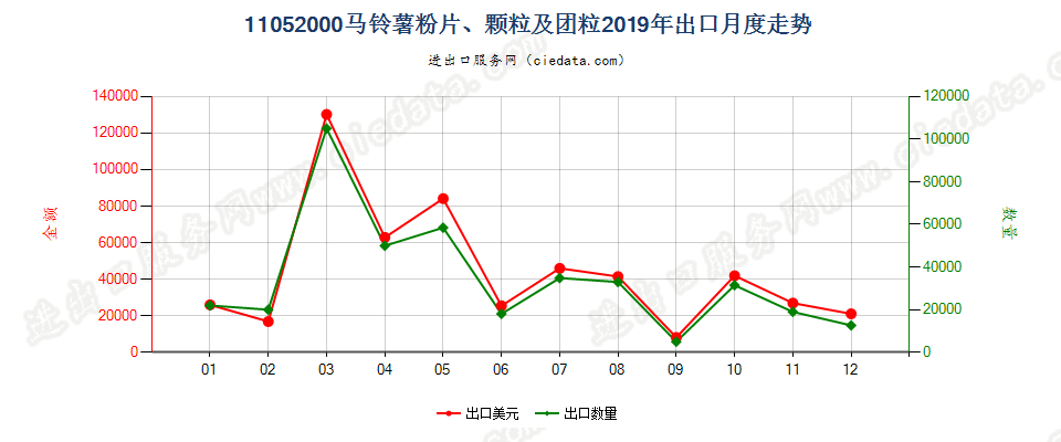 11052000马铃薯粉片、颗粒及团粒出口2019年月度走势图